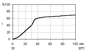 Das Bild zeigt die Ausschöpfungskurve des Färbstoffs, die ab ca. 40 - 60 Minuten, nach Kontakt mit Soda, immer flacher wird, also weniger Farbergebnis bringt!